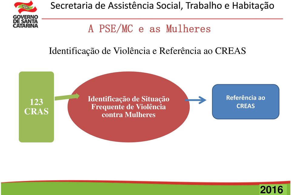 CREAS 123 CRAS Identificação de Situação