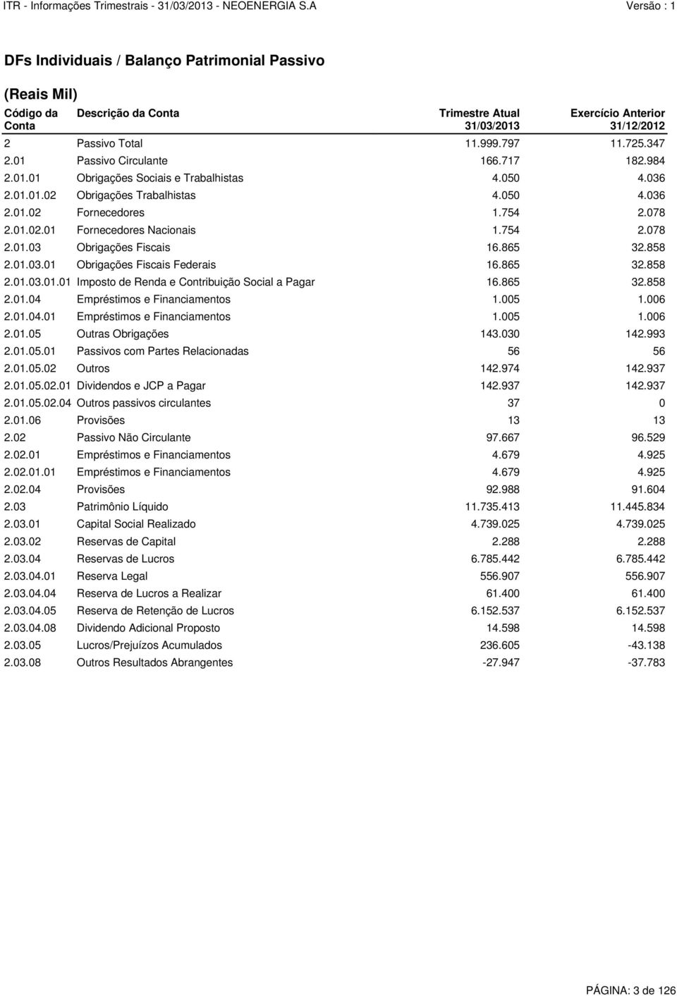 347 2.01 Passivo Circulante 166.717 182.984 2.01.01 Obrigações Sociais e Trabalhistas 4.050 4.036 2.01.01.02 Obrigações Trabalhistas 4.050 4.036 2.01.02 Fornecedores 1.754 2.078 2.01.02.01 Fornecedores Nacionais 1.