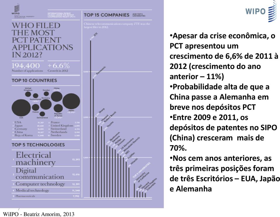 breve nos depósitos PCT Entre 2009 e 2011, os depósitos de patentes no SIPO (China) cresceram mais de