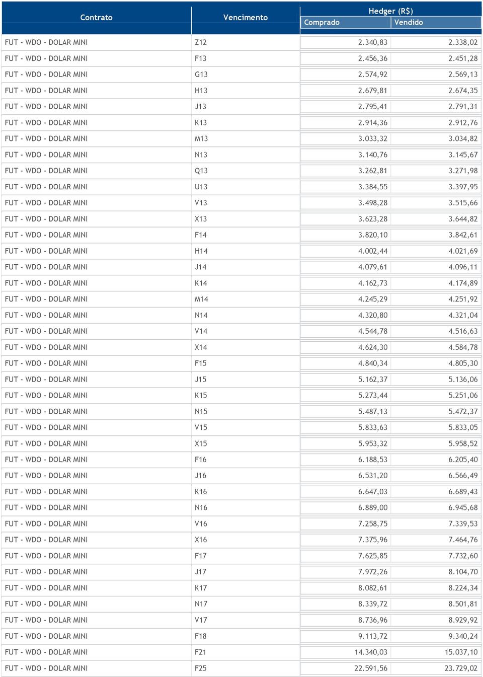 145,67 FUT - WDO - DOLAR MINI Q13 3.262,81 3.271,98 FUT - WDO - DOLAR MINI U13 3.384,55 3.397,95 FUT - WDO - DOLAR MINI V13 3.498,28 3.515,66 FUT - WDO - DOLAR MINI X13 3.623,28 3.