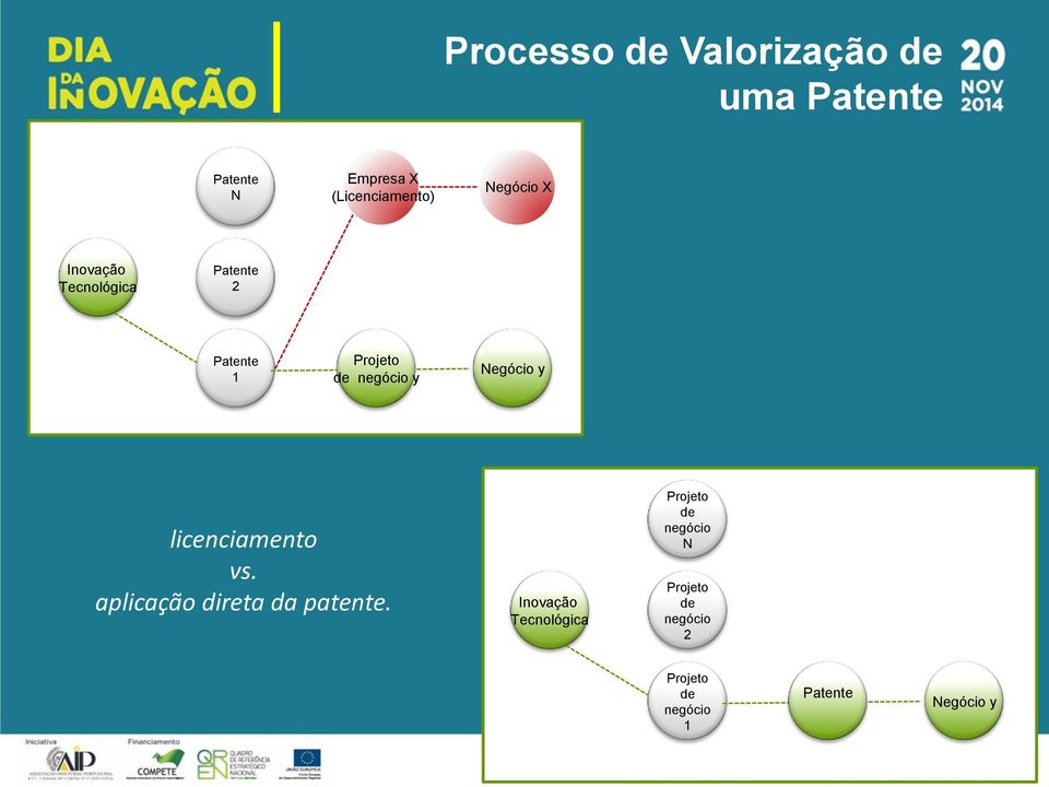 Negócio y licenciamento vs. aplicação direta da patente.