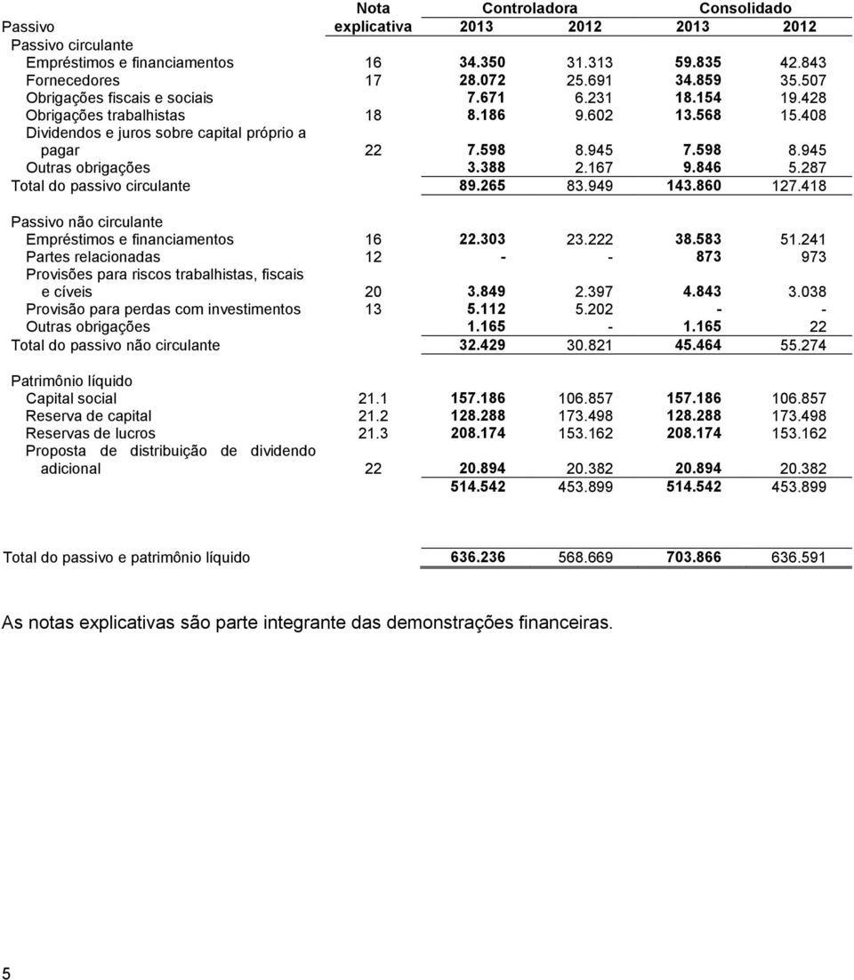 388 2.167 9.846 5.287 Total do passivo circulante 89.265 83.949 143.860 127.418 Passivo não circulante Empréstimos e financiamentos 16 22.303 23.222 38.583 51.