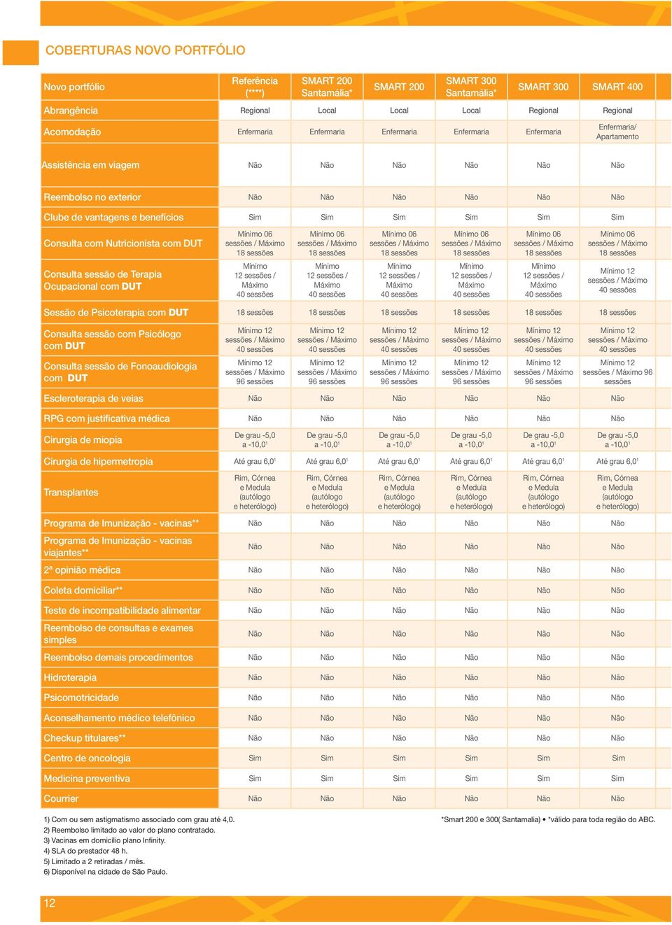 vantagens e benefícios Sim Sim Sim Sim Sim Sim Consulta com Nutricionista com DUT Consulta sessão de Terapia Ocupacional com DUT Mínimo 12 sessões / Máximo Mínimo 12 sessões / Máximo Mínimo 12