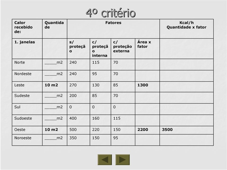 240 m2 Nordeste 70 115 240 m2 Norte Área x fator c/ proteção externa c/ proteçã o