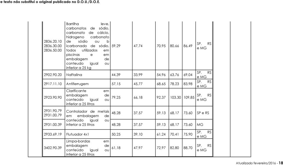 conteudo igual ou inferior a 25 kg 2902.90.20 Naftalina 44,39 33,99 54,96 63,76 69,04 2917.11.10 Antiferrugem 57,15 45,77 68,65 78,23 83,98 2923.90.90 2931.90.79 2931.00.