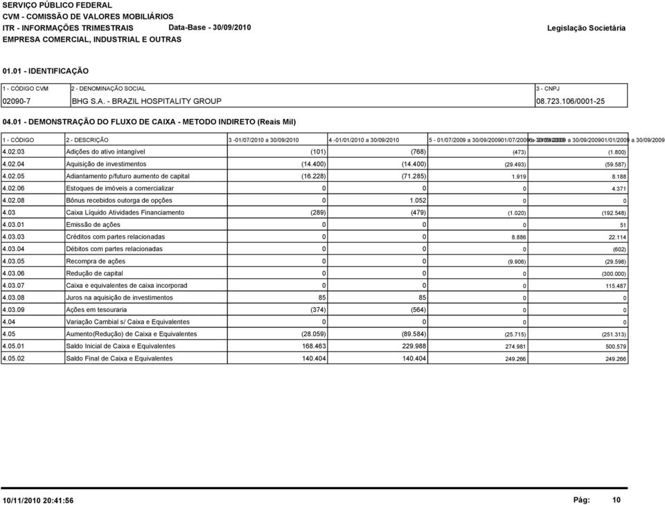 8) 4.2.4 Aquisição de investimentos (14.4) (14.4) (29.493) (59.587) 4.2.5 Adiantamento p/futuro aumento de capital (16.228) (71.285) 1.919 8.188 4.2.6 Estoques de imóveis a comercializar 4.371 4.2.8 Bônus recebidos outorga de opções 1.