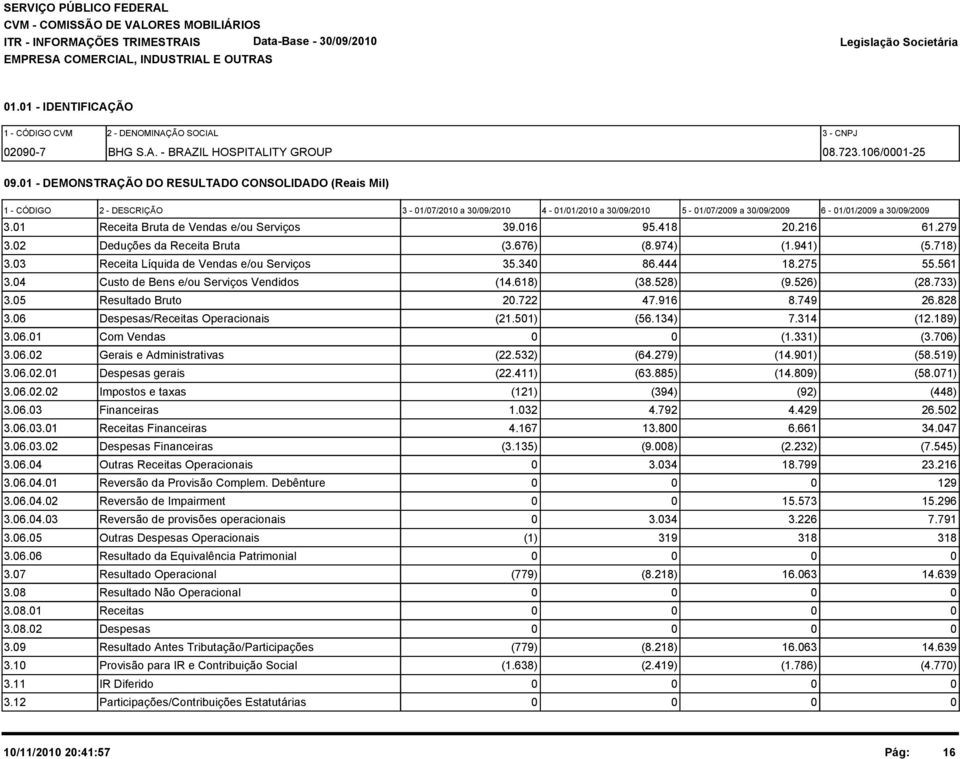 16 95.418 2.216 61.279 3.2 Deduções da Receita Bruta (3.676) (8.974) (1.941) (5.718) 3.3 Receita Líquida de Vendas e/ou Serviços 35.34 86.444 18.275 55.561 3.