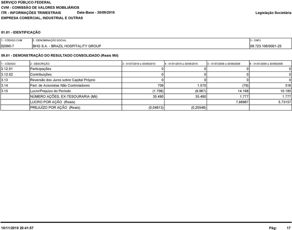 1 Participações 3.12.2 Contribuições 3.13 Reversão dos Juros sobre Capital Próprio 3.14 Part. de Acionistas Não Controladores 79 1.57 (79) 316 3.