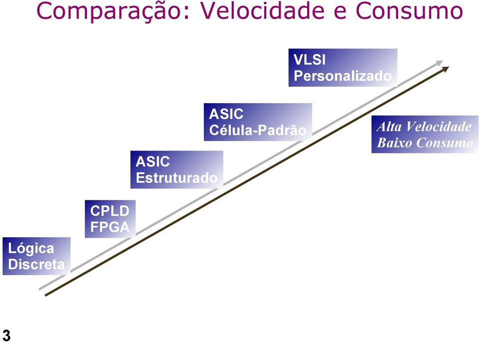 Célula-Padrão ASIC Estruturado CPLD