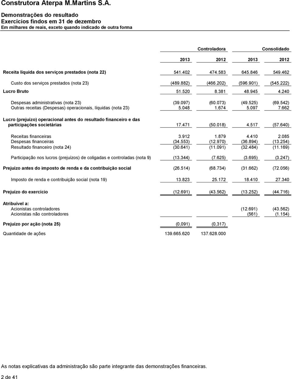 073) (49.525) (69.542) Outras receitas (Despesas) operacionais, líquidas (nota 23) 5.048 1.674 5.097 7.