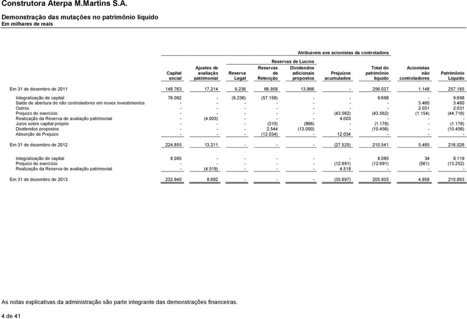 958 13.866-256.037 1.148 257.185 Integralização de capital 76.092 - (9.236) (57.158) - - 9.698-9.698 Saldo de abertura de não controladores em novos investimentos - - - - - - - 3.460 3.