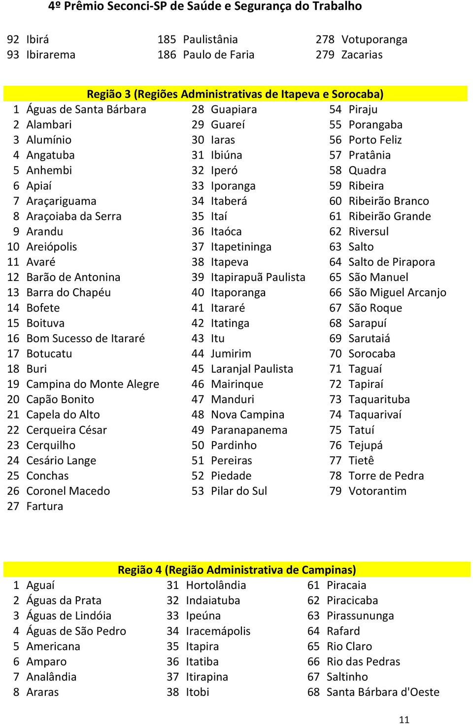 Branco 8 Araçoiaba da Serra 35 Itaí 61 Ribeirão Grande 9 Arandu 36 Itaóca 62 Riversul 10 Areiópolis 37 Itapetininga 63 Salto 11 Avaré 38 Itapeva 64 Salto de Pirapora 12 Barão de Antonina 39