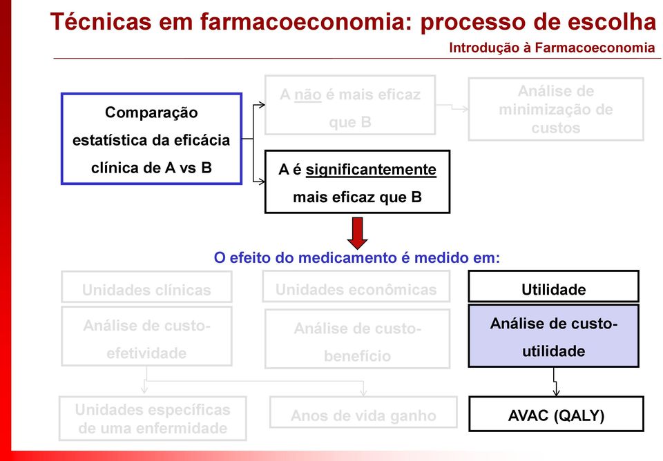 medicamento é medido em: Unidades clínicas Unidades econômicas Utilidade Análise de custoefetividade Análise