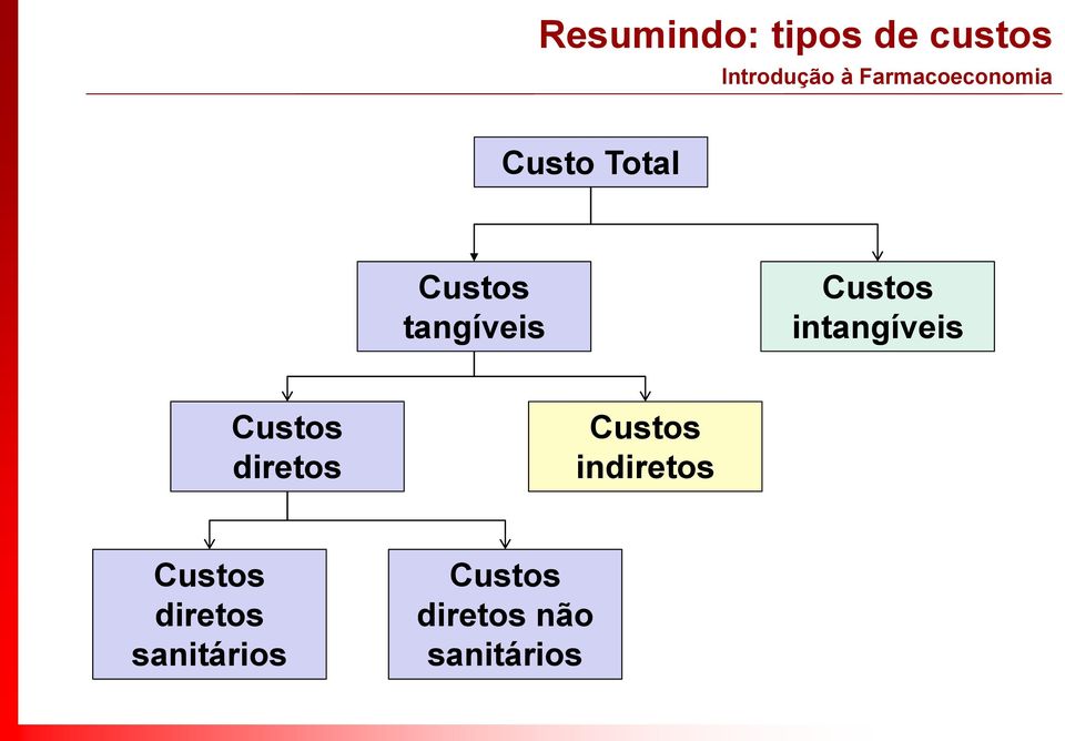 Custos diretos Custos indiretos Custos