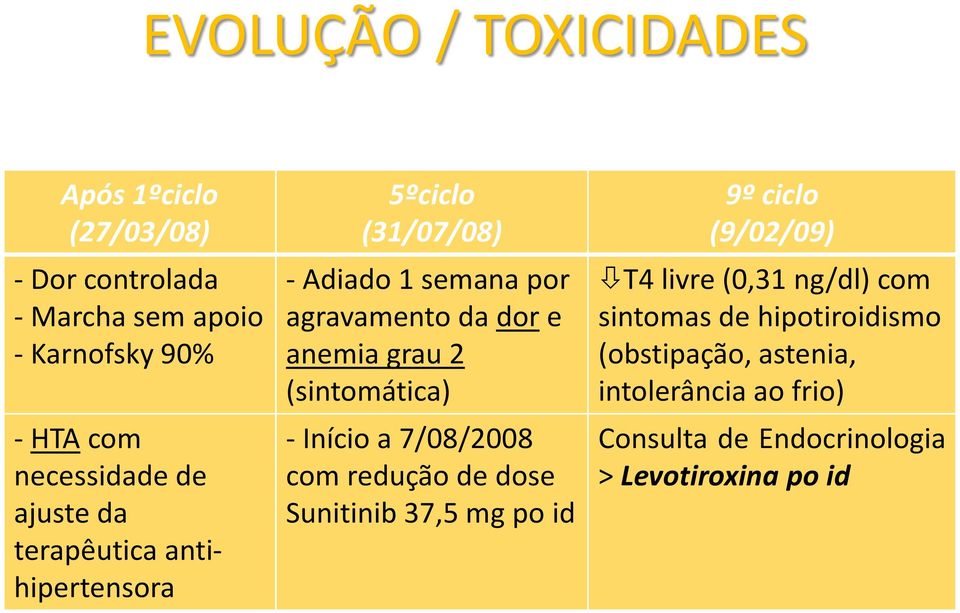(sintomática) - Início a 7/08/2008 com redução de dose Sunitinib 37,5 mg po id 9º ciclo (9/02/09) T4 livre (0,31 ng/dl)