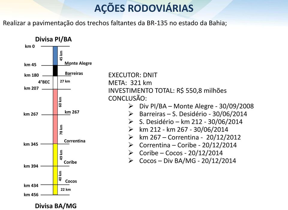 milhões CONCLUSÃO: Div PI/BA Monte Alegre - 30/09/2008 Barreiras S. Desidério - 30/06/2014 S.