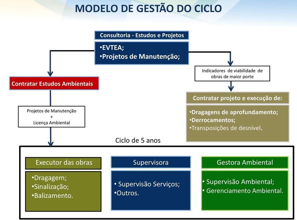 projeto e execução de: Dragagens de aprofundamento; Derrocamentos; Transposições de desnível.