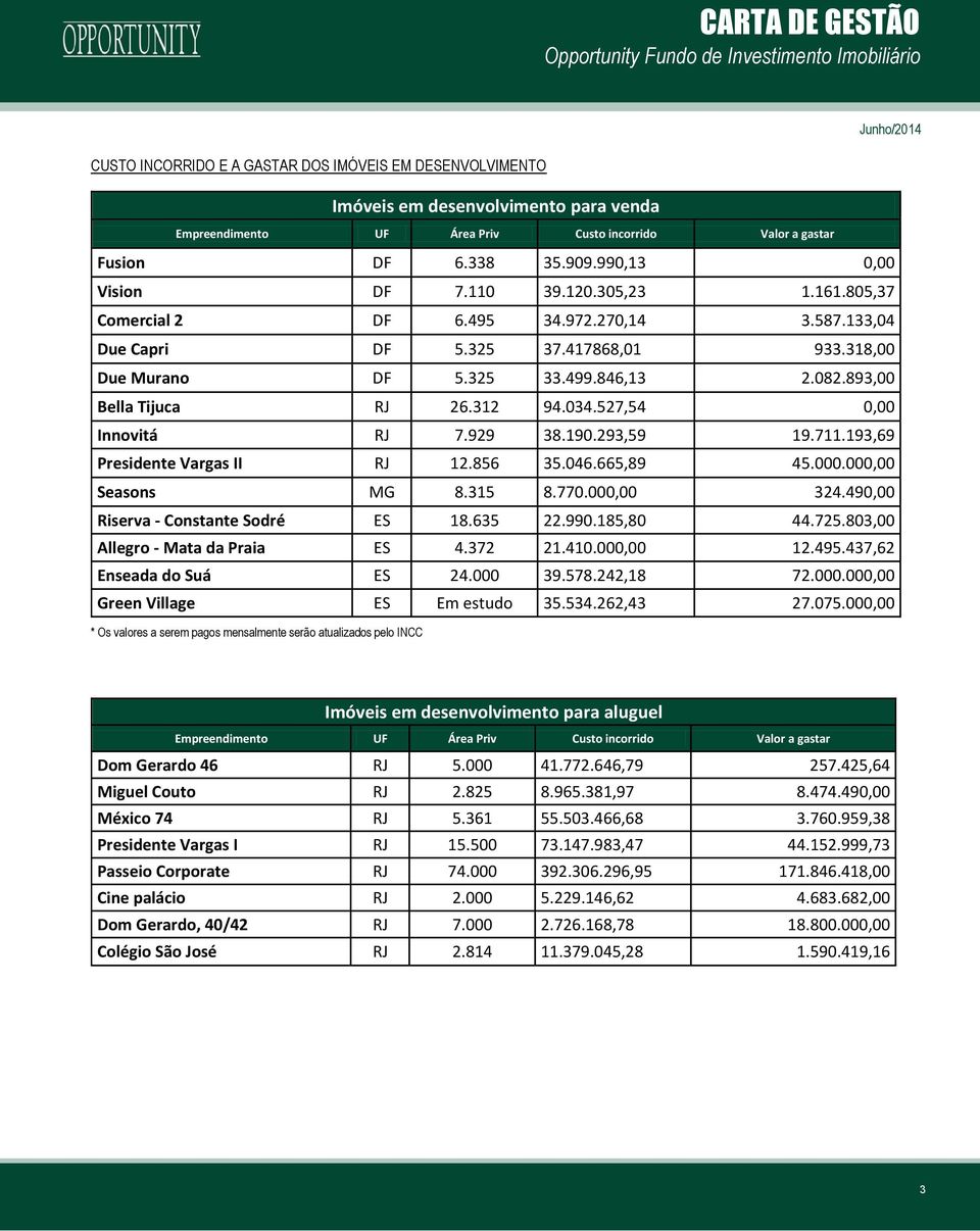 893,00 Bella Tijuca RJ 26.312 94.034.527,54 0,00 Innovitá RJ 7.929 38.190.293,59 19.711.193,69 Presidente Vargas II RJ 12.856 35.046.665,89 45.000.000,00 Seasons MG 8.315 8.770.000,00 324.