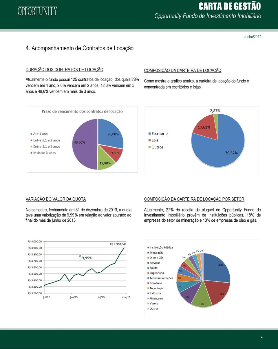 VARIAÇÃO DO VALOR DA QUOTA No semestre, fechamento em 31 de dezembro de 2013, a quota teve uma valorização de 9,99% em relação ao valor apurado ao final do mês de junho de 2013.