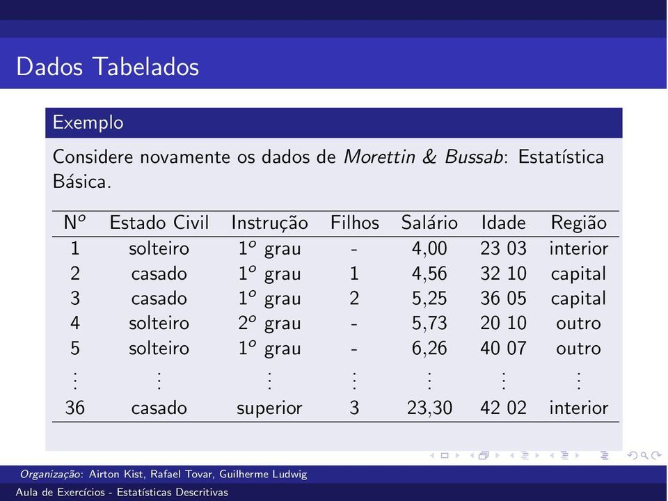 casado 1 o grau 1 4,56 32 10 capital 3 casado 1 o grau 2 5,25 36 05 capital 4 solteiro 2 o grau -