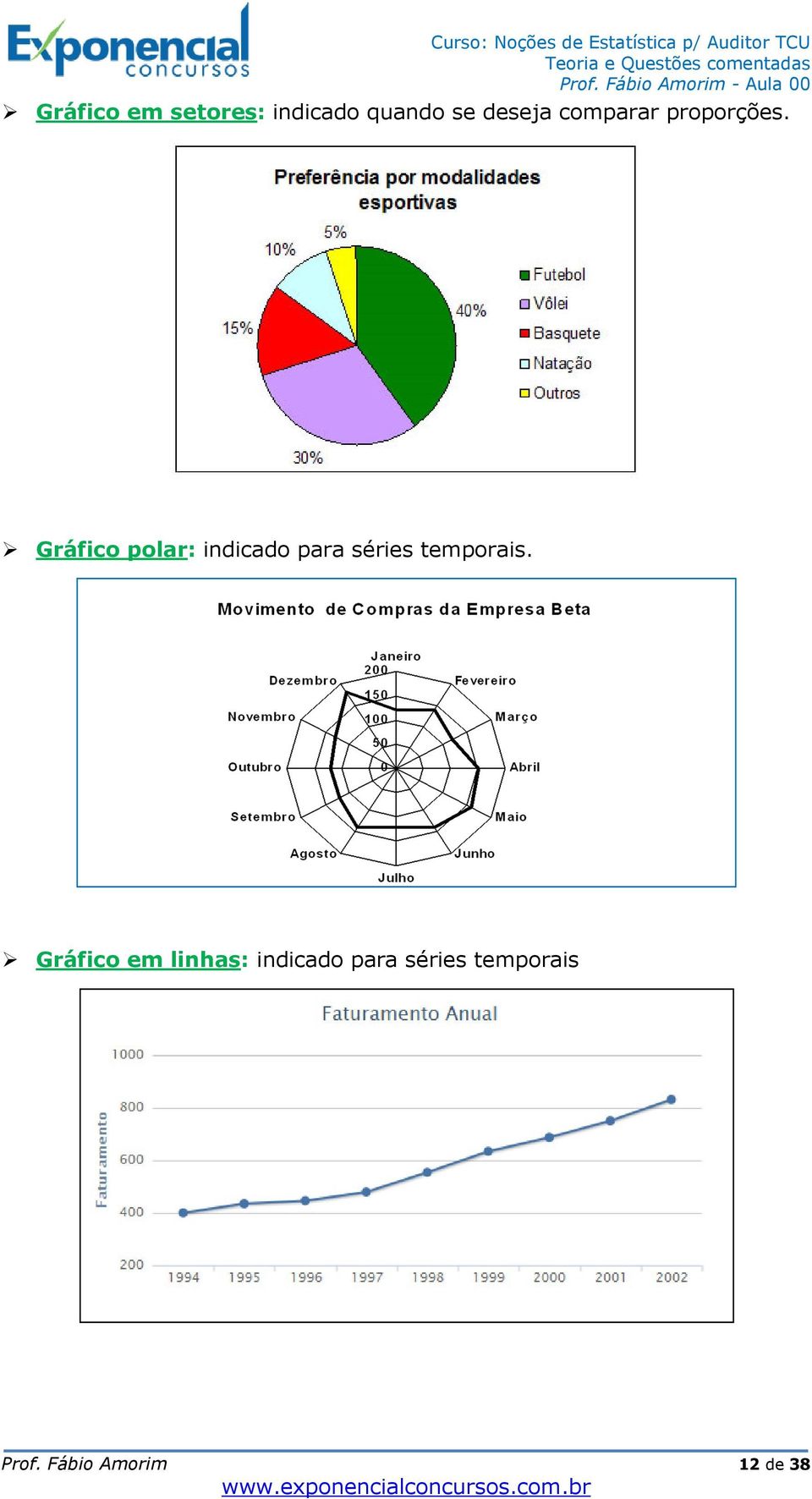 Gráfico polar: indicado para séries temporais.