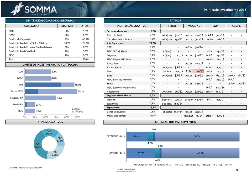 br jun/11 braaa set/13 FuFundos de Renda Fixa Títulos Públicos 100% 25,3% 74,7% Alta Segurança 21,7% FuFundos de Renda Fixa com Crédito Privado 60% 0,0% 60,0% BBM 1,7% - - Aa2.