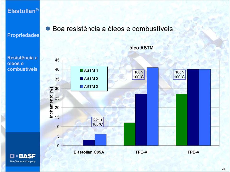 ASTM 1 ASTM 2 166h 100 C 168h 100 C Inchamento [%] 30