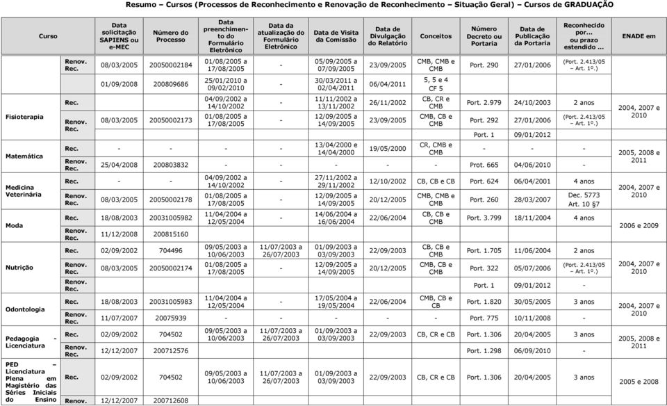 e 5, 5 e 4 CF 5, CR e, e CR, e Port. 290 27/01/2006 Port. 2.979 24/10/2003 2 anos Port. 292 27/01/2006 Port. 1 09/01/2012 25/04/2008 200803832 Prot.