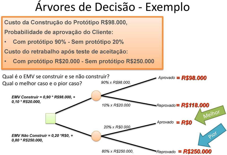 R$20.000 - Sem protótipo R$250.000 Qual é o EMV se construir e se não construir? Qual o melhor caso e o pior caso? 90% x R$98.