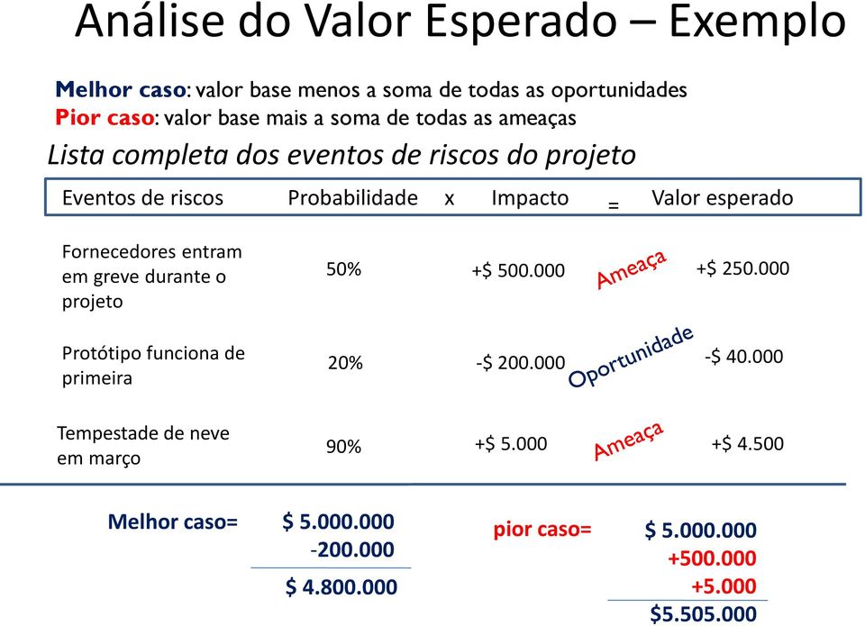 Fornecedores entram em greve durante o projeto 50% +$ 500.000 +$ 250.000 Protótipo funciona de primeira 20% -$ 200.000 -$ 40.