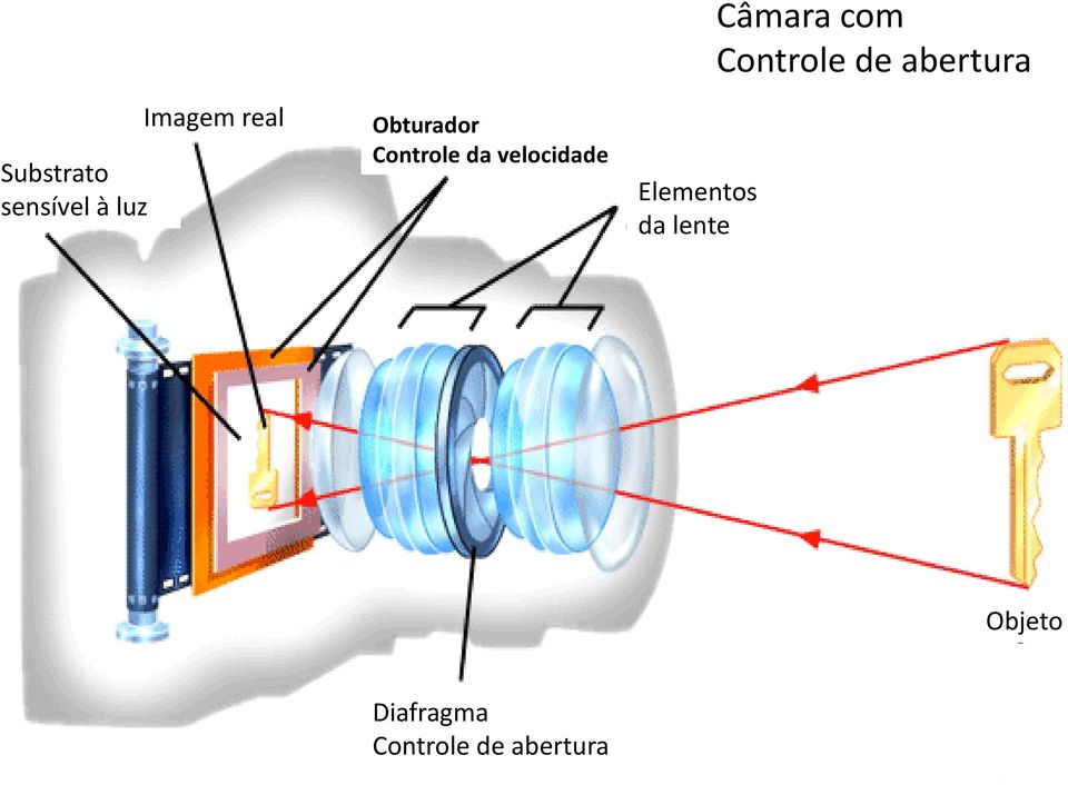 Elementos da lente Câmara com Controle