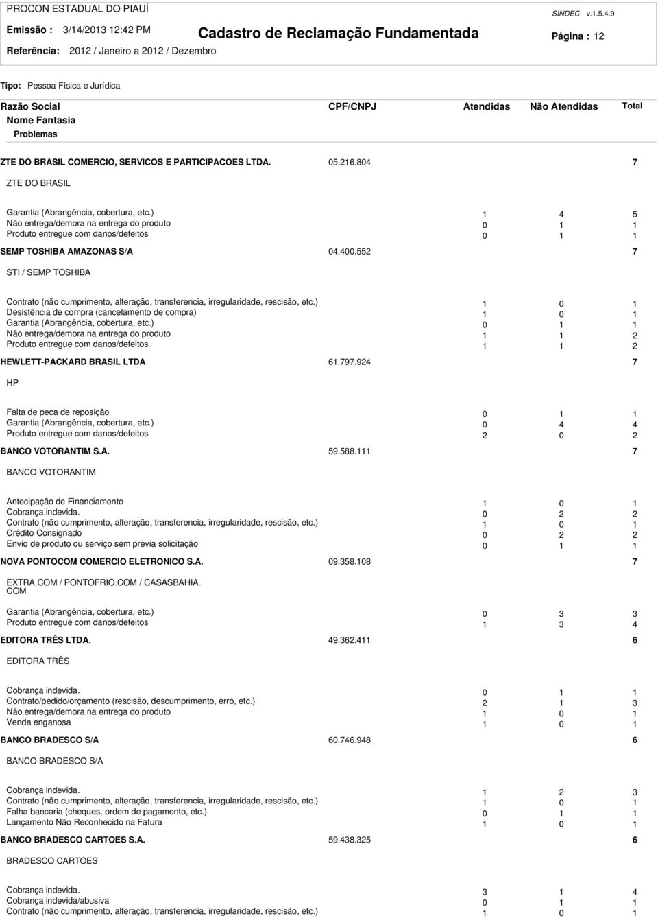 55 7 STI / SEMP TOSHIBA Contrato (não cumprimento, alteração, transferencia, irregularidade, rescisão, etc.) 0 Desistência de compra (cancelamento de compra) 0 Garantia (Abrangência, cobertura, etc.