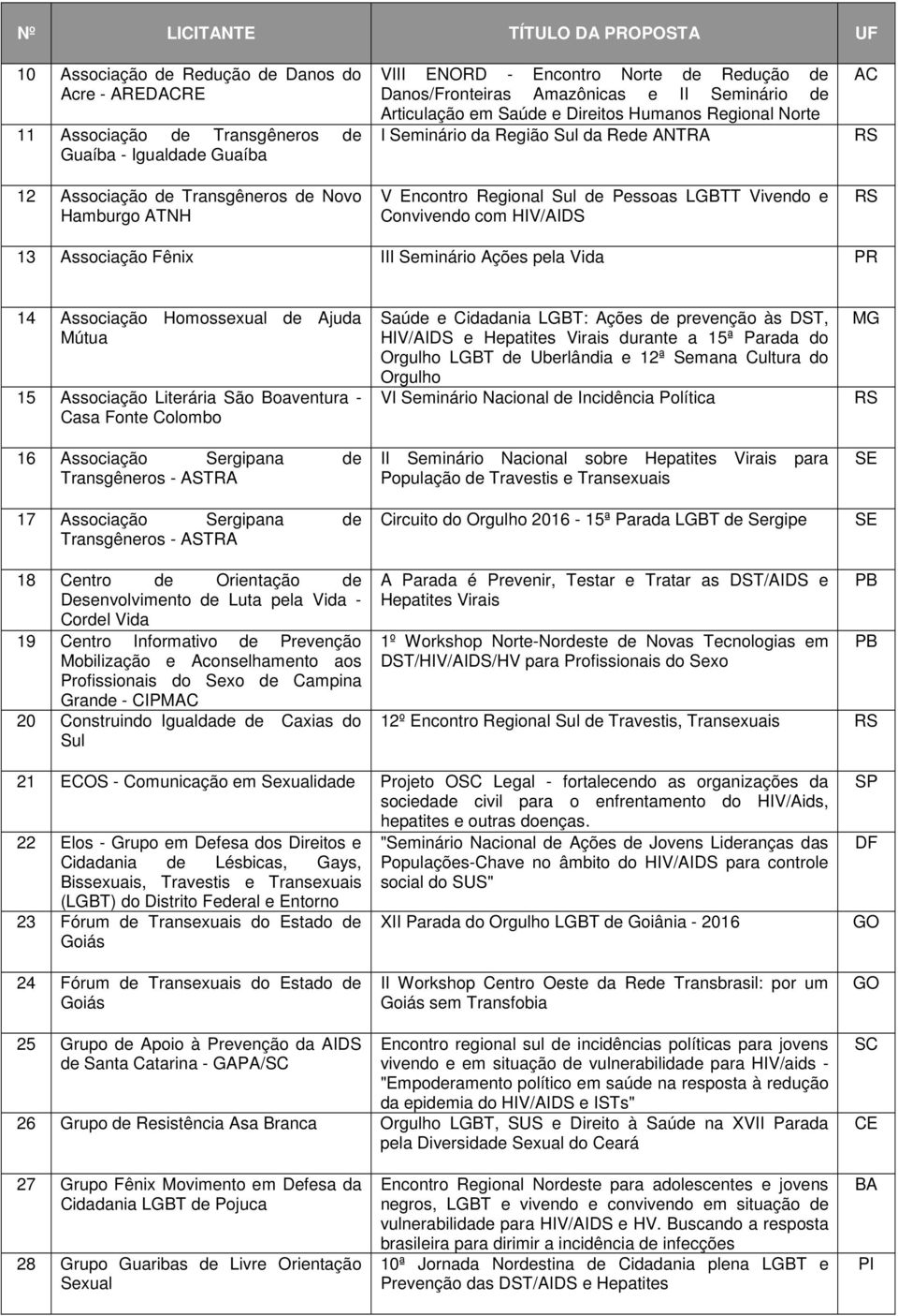 Regional Sul de Pessoas LGBTT Vivendo e Convivendo com HIV/AIDS AC 13 Associação Fênix III Seminário Ações pela Vida PR 14 Associação Homossexual de Ajuda Mútua 15 Associação Literária São Boaventura
