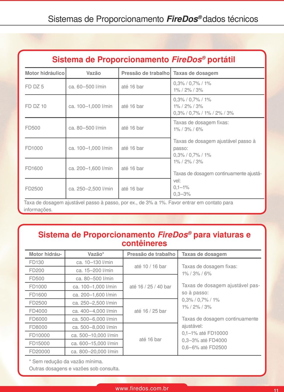 80 500 l/min até 16 bar 0,3% / 0,7% / 1% 1% / 2% / 3% 0,3% / 0,7% / 1% 1% / 2% / 3% 0,3% / 0,7% / 1% / 2% / 3% Taxas de dosagem fixas: 1% / 3% / 6% FD1000 ca.