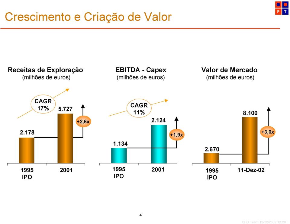 (milhões de euros) CAGR 17% 5.727 +2,6x CAGR 11% 2.124 8.100 2.