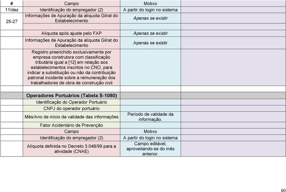 inscritos no CNO, para indicar a substituição ou não da contribuição patronal incidente sobre a remuneração dos trabalhadores de obra de construção civil Operadores Portuários (Tabela S-1080)