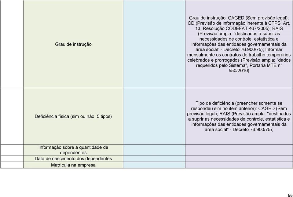 900/75); Informar mensalmente os contratos de trabalho temporários celebrados e prorrogados (Previsão ampla: "dados requeridos pelo Sistema", Portaria MTE n 550/2010) Deficiência física (sim ou não,