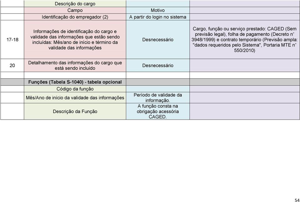 contrato temporário (Previsão ampla: "dados requeridos pelo Sistema", Portaria MTE n 550/2010) 20 Detalhamento das informações do cargo que está sendo incluído Desnecessário Funções