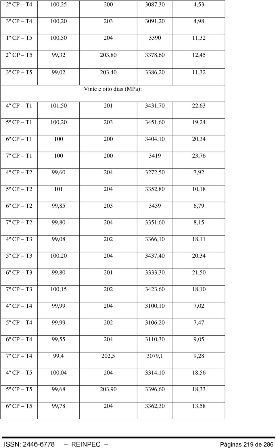 203 3439 6,79 7º CP T2 99,80 204 3351,60 8,15 4º CP T3 99,08 202 3366,10 18,11 5º CP T3 100,20 204 3437,40 20,34 6º CP T3 99,80 201 3333,30 21,50 7º CP T3 100,15 202 3423,60 18,10 4º CP T4 99,99 204