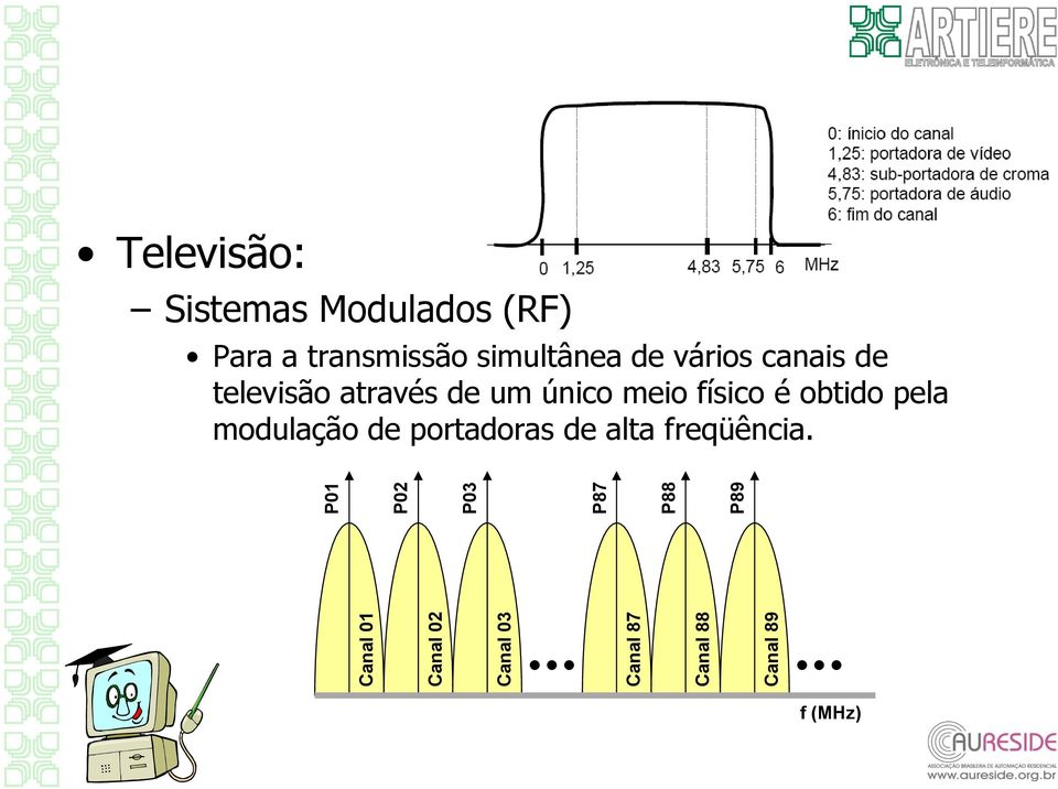 simultânea de vários canais de televisão através de um único meio