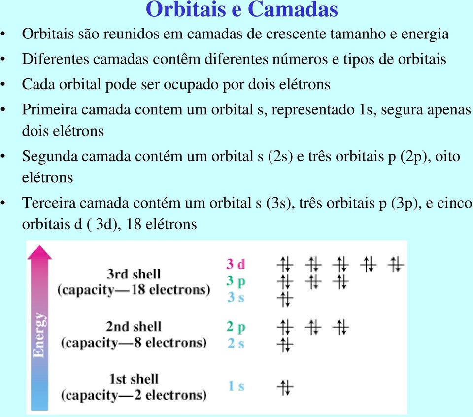orbital s, representado 1s, segura apenas dois elétrons Segunda camada contém um orbital s (2s) e três orbitais p