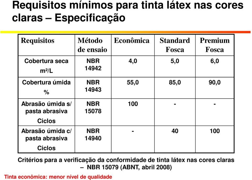 15078 NBR 14940 Econômica Standard Fosca Premium Fosca 4,0 5,0 6,0 55,0 85,0 90,0 100 - - - 40 100 Critérios para a