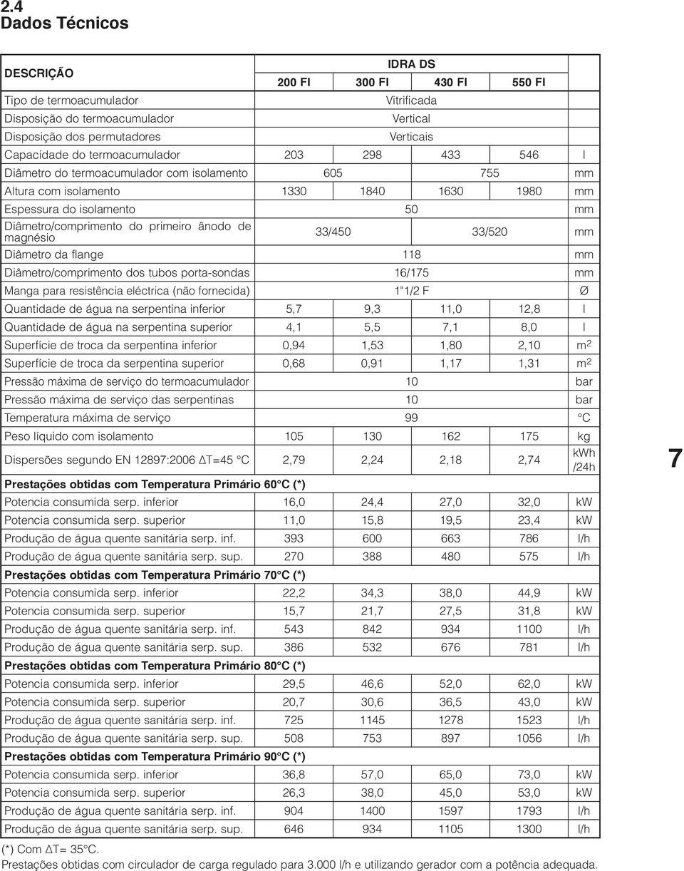 ânodo de magnésio 33/450 33/520 mm Diâmetro da flange 118 mm Diâmetro/comprimento dos tubos porta-sondas 16/175 mm Manga para resistência eléctrica (não fornecida) 1"1/2 F Ø Quantidade de água na