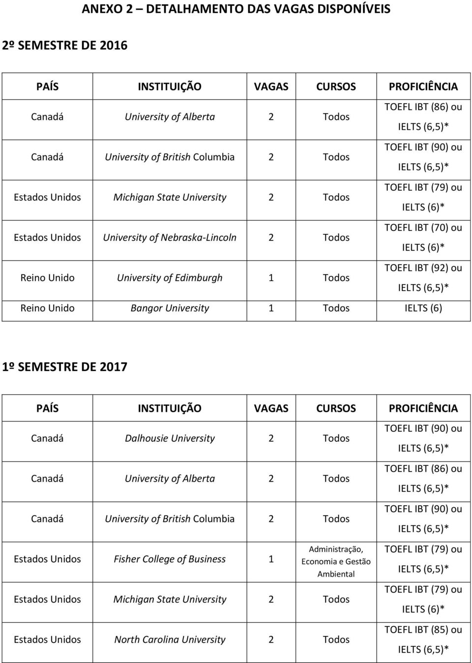 Edimburgh 1 Todos TOEFL IBT (92) ou Reino Unido Bangor University 1 Todos IELTS (6) 1º SEMESTRE DE 2017 PAÍS INSTITUIÇÃO VAGAS CURSOS PROFICIÊNCIA Canadá Dalhousie University 2 Todos Canadá