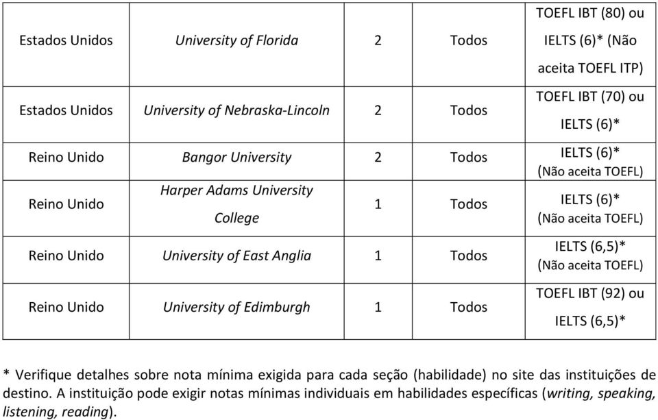 Anglia 1 Todos Reino Unido University of Edimburgh 1 Todos (Não aceita TOEFL) TOEFL IBT (92) ou * Verifique detalhes sobre nota mínima exigida para cada seção