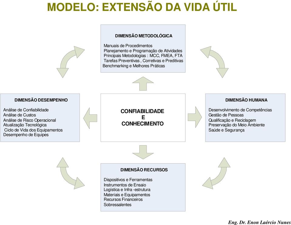 Vida dos Equipamentos Desempenho de Equipes CONFIABILIDADE E CONHECIMENTO DIMENSÃO HUMANA Desenvolvimento de Competências Gestão de Pessoas Qualificação e Reciclagem Preservação do