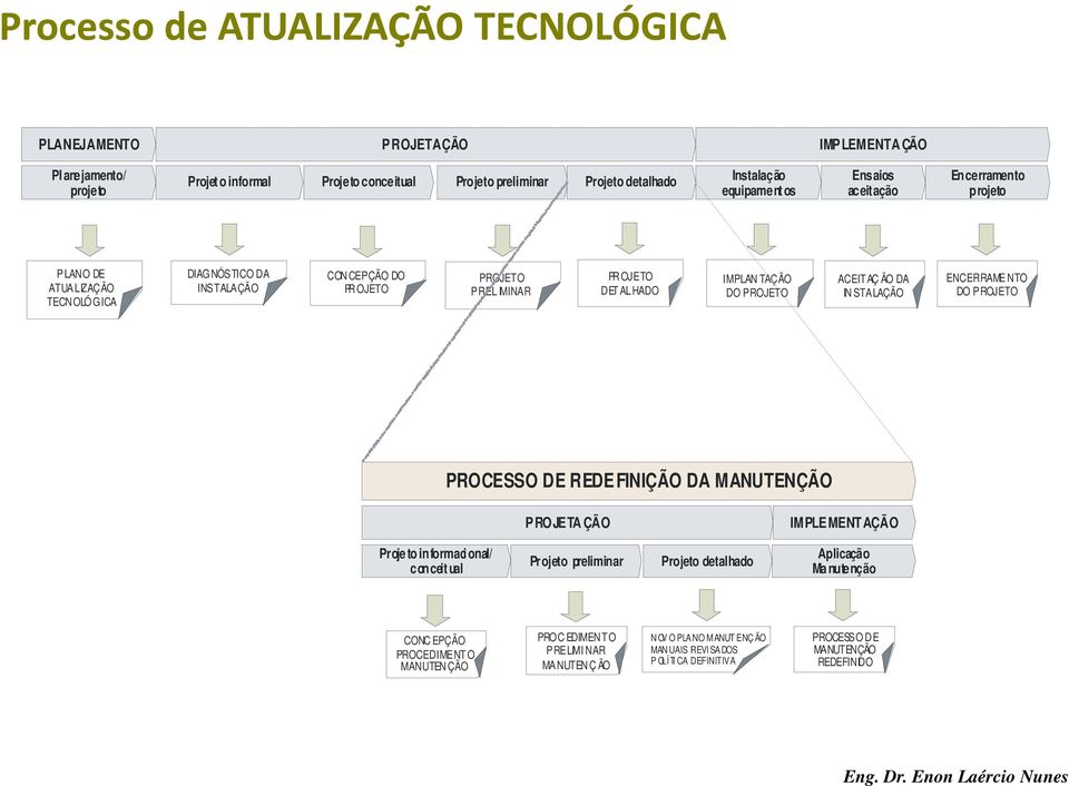 TAÇÃO DO PROJETO ACEITAÇ ÃO DA IN STALAÇÃO ENCERRAME NTO DO PROJETO PROCESSO DE REDEFINIÇÃO DA PROJETA ÇÃO IMPLEMENTAÇÃO Proje to informacional/ conceitual Projeto preliminar Projeto