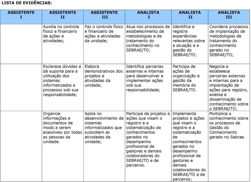 gerado no Esclarece dúvidas e dá suporte para a utilização dos sistemas informatizados e processos sob sua responsabilidade; Organiza informações e documentos de modo a serem acessíveis por todas as