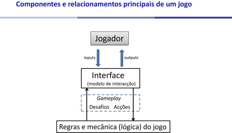 Interface (modelo de interacção) Gameplay