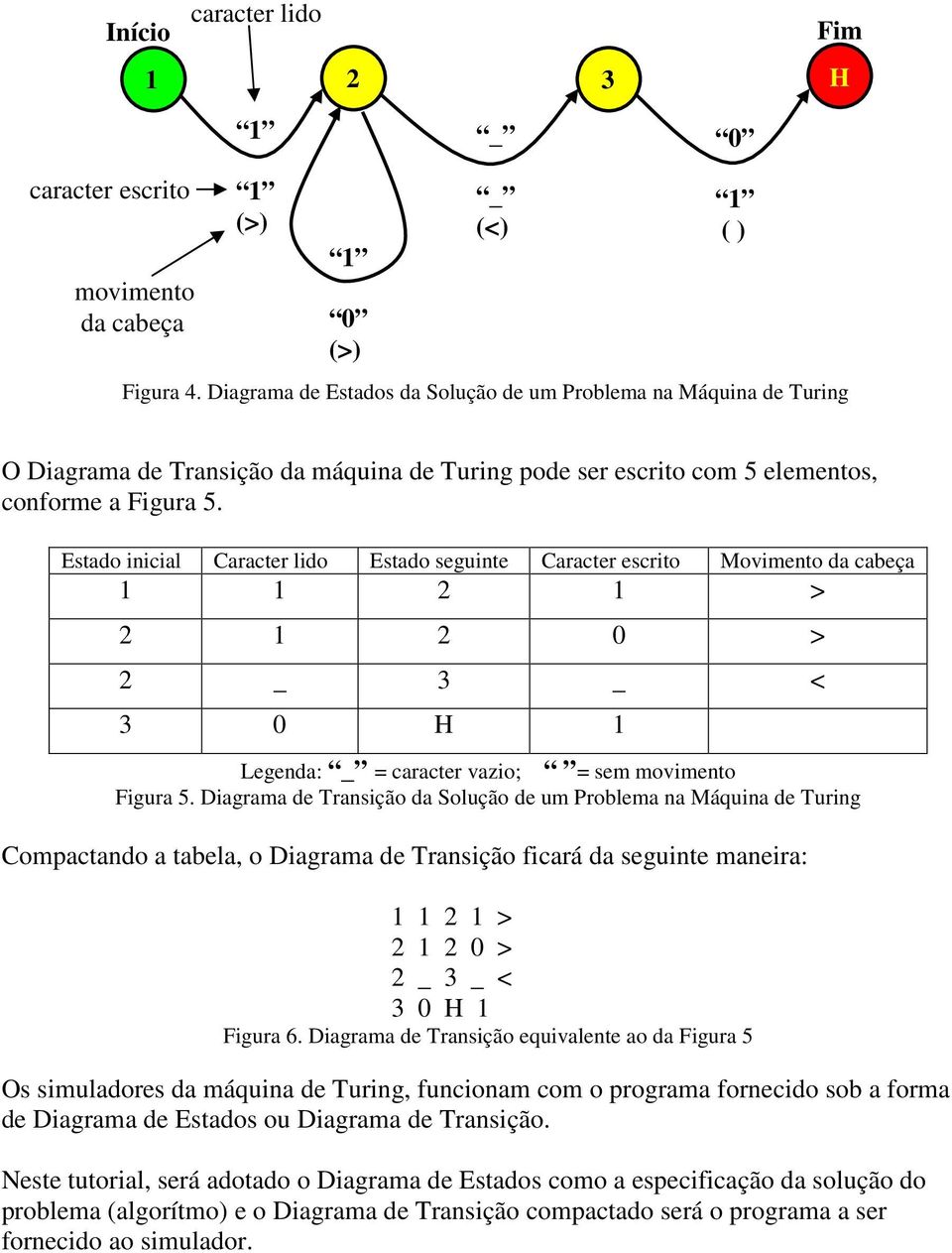 Estado inicial Caracter lido Estado seguinte Caracter escrito Movimento da cabeça 1 1 2 1 > 2 1 2 0 > 2 _ 3 _ < 3 0 H 1 Legenda: _ = caracter vazio; = sem Figura 5.